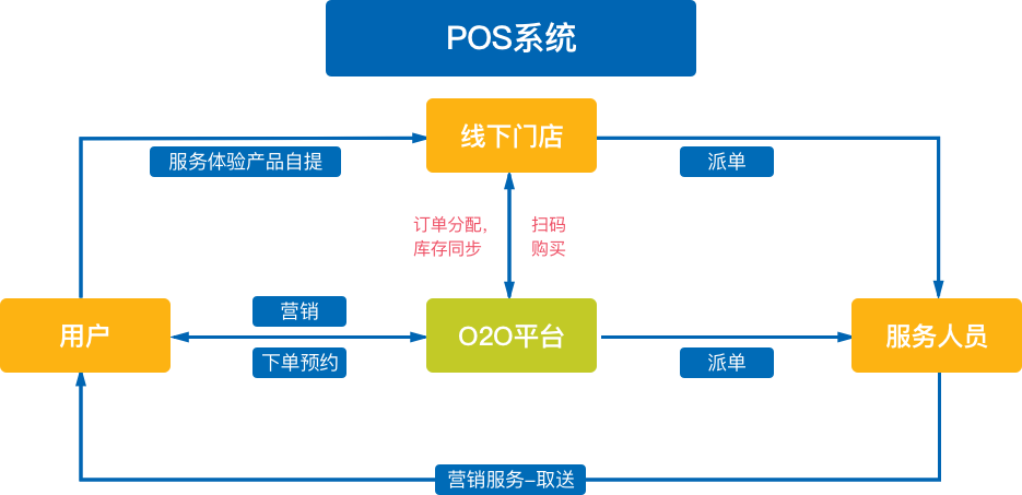 傳統(tǒng)零售服務(wù)性企業(yè)面臨問(wèn)題